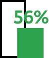 Bussgeld Experten Grafik 56%